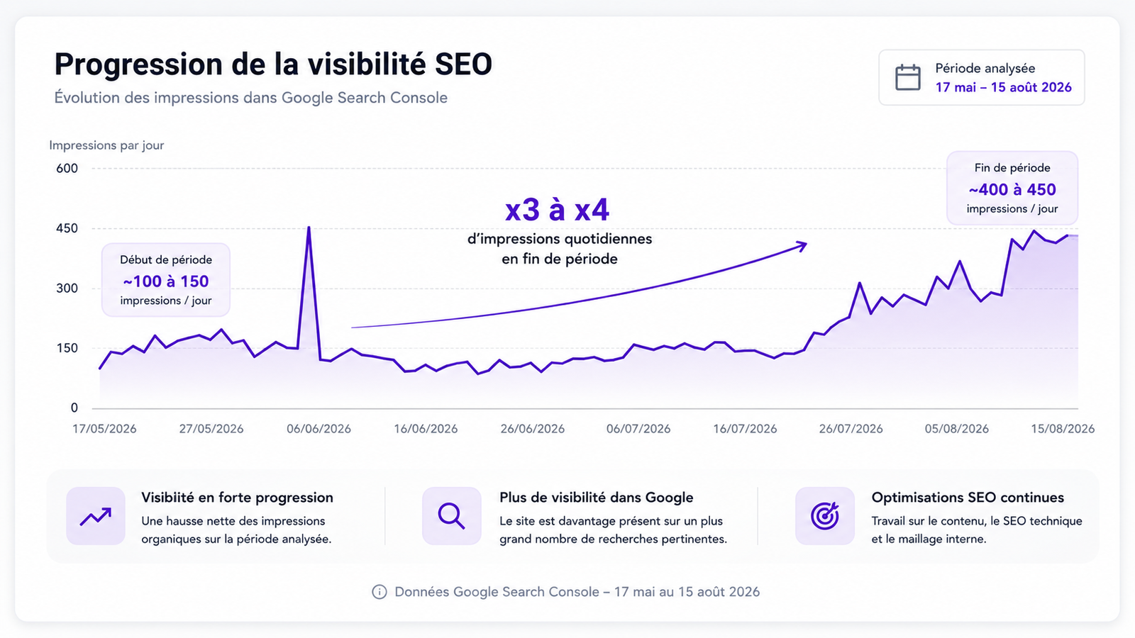 Progression des impressions SEO dans Google Search Console de mai à août 2026